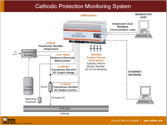 Moore CPMS Monitoring System – Corrosion Control via General Tech Services
